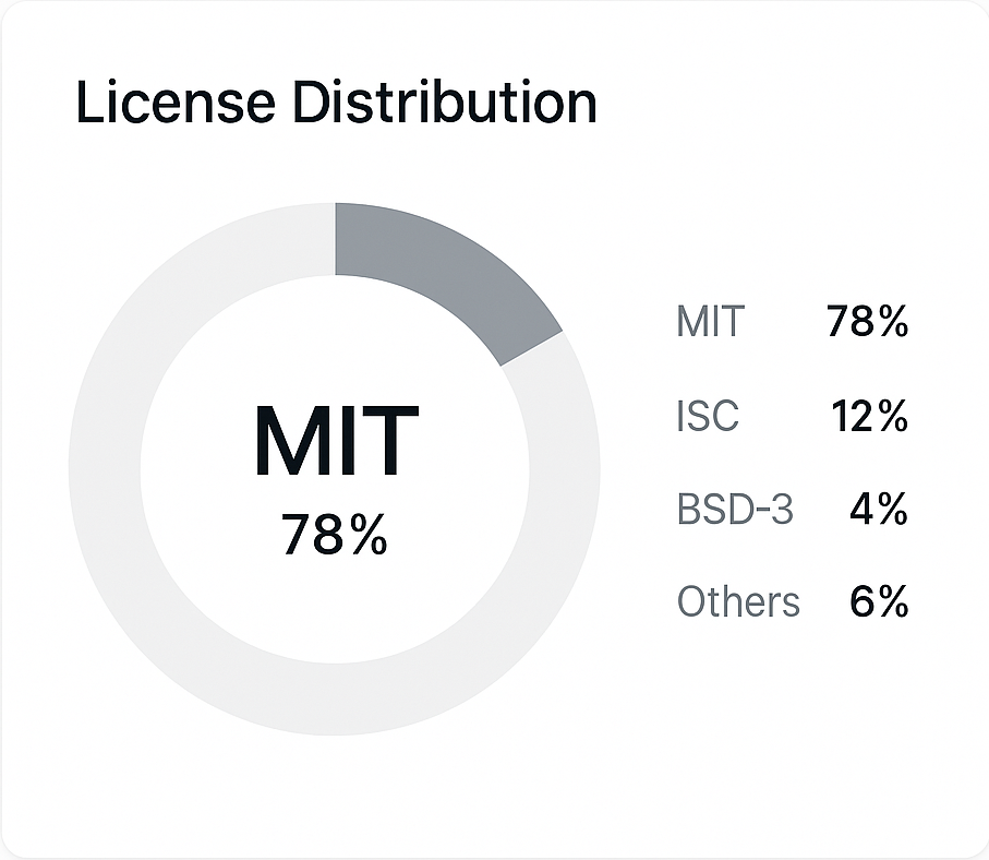 License compliance dashboard showing license types, policy violations, and compatibility checks